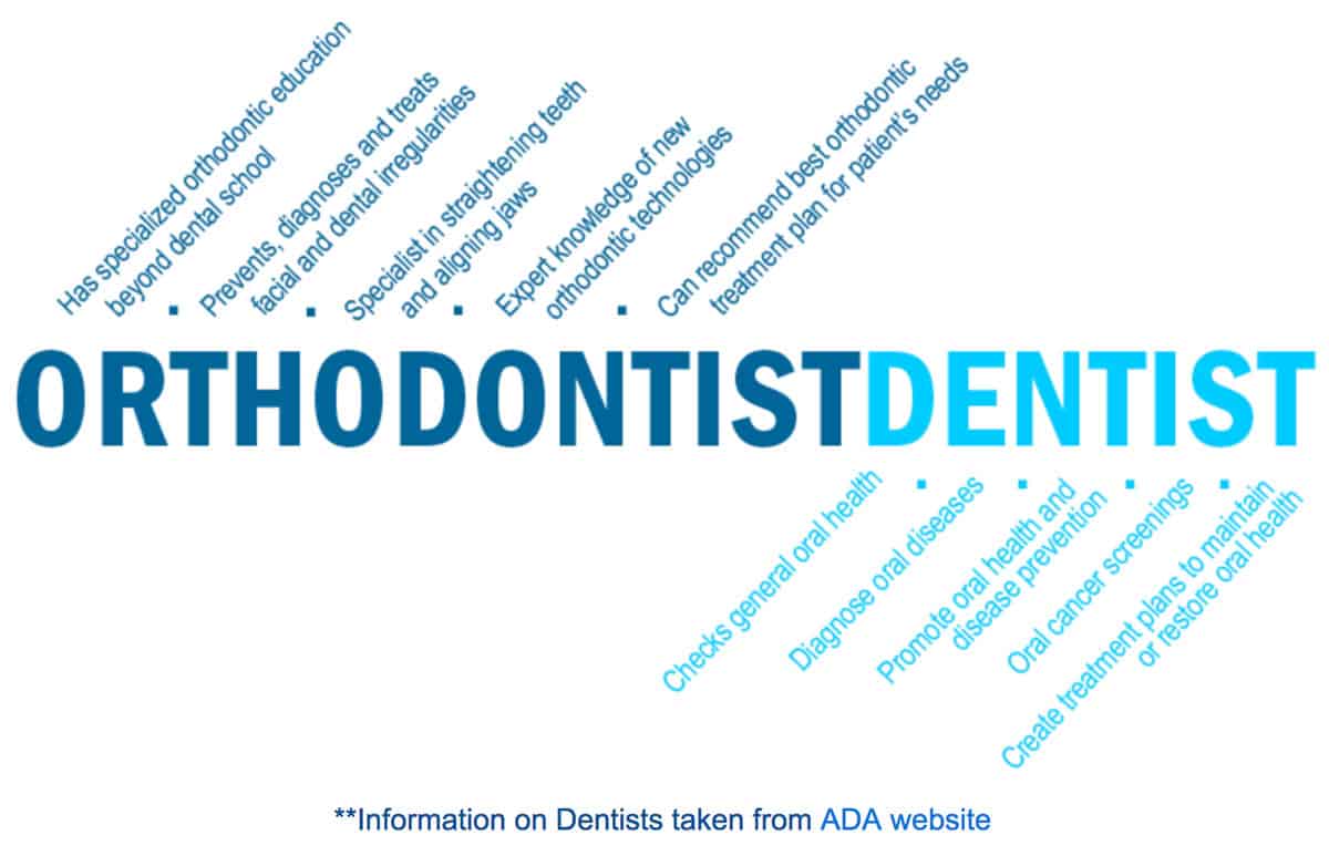 How can Advance Orthodontist Education Help You with Dental Problems?