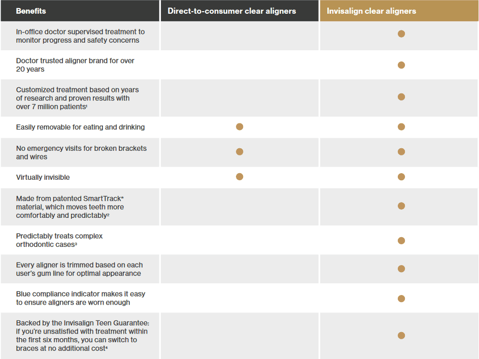 invisalign contents